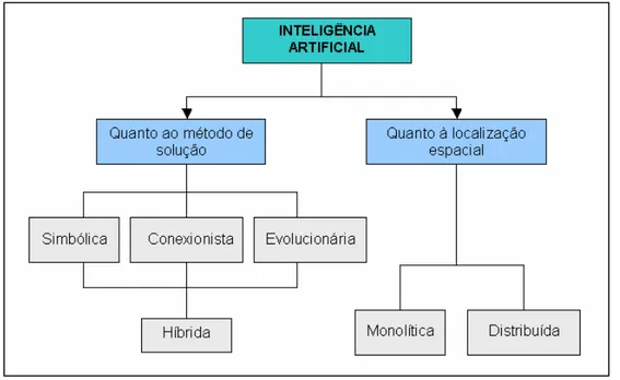 Figura 3.1 – Estrutura organizacional da Inteligência Artificial 