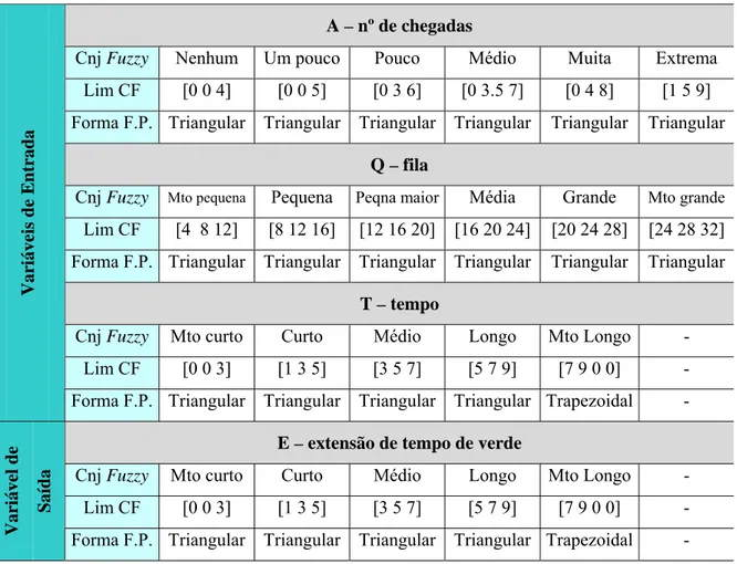 Tabela 4.1 – Conjuntos fuzzy definidos para o controlador de Pappis e Mamdani  A – nº de chegadas 