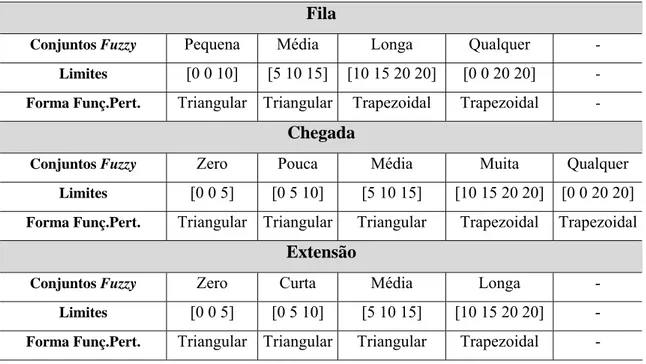 Tabela 5.2 – Intervalo e forma das funções de pertinência das variáveis lingüísticas  Fila 