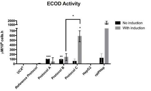 Figure   9.   ECOD   activity   of   differentiated   UCX®   at   day   24   and   of   undifferentiated   UCX®   (negative   control),   HepG2    and   ratPHep   (one   and   four   days   after   isolation)   (positive   controls)   in   2D   culture   m