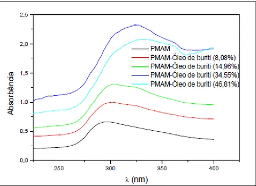 Figura 2.  17 – Espectros de absorção da radiação UV dos filmes PMAM puro e PMAM: 