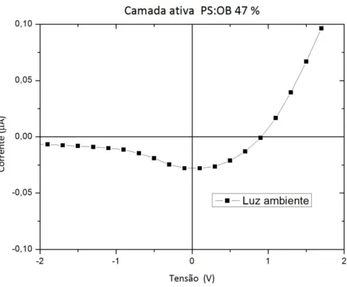 Figura  3.  13  – Curva  I_V  do  dispositivo  com  camada  ativa  de  PS:OB  47%.  Corrente  e  tensão observadas; 0,03 uA  e 0,9 Volts, respectivamente