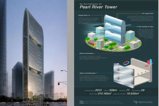 Figura 5: Exemplo de um Edifício Sustentável - Pearl River Tower 