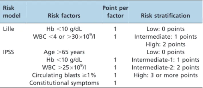 Table 2 - Clinical data of the primary myelofibrosis patients (n = 74).