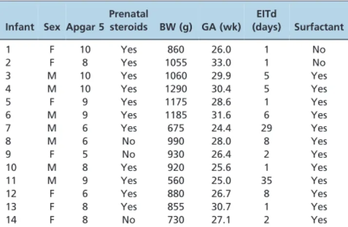 Table 2 - Secondary outcomes among the 14 newborns included in the study.