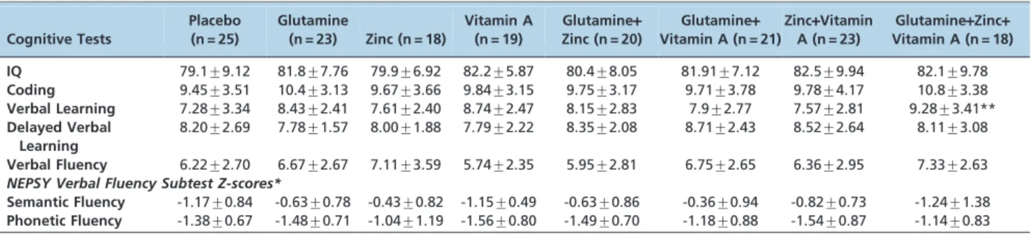 Table 3 - Mean age-adjusted (scaled) performance on cognitive tests by treatment group