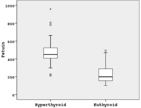 Figure 1 - The comparison of fetuin-A (ng/mL) levels during hyperthyroidism and euthyroidism.