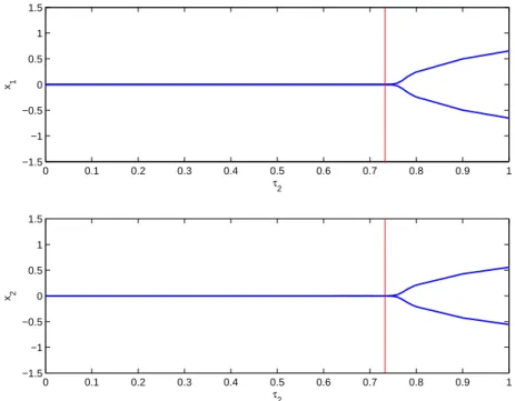 Figura 4.13: Diagrama de bifurca¸c˜ao para τ 1 = 0.1 e com τ 2 como parˆametro
