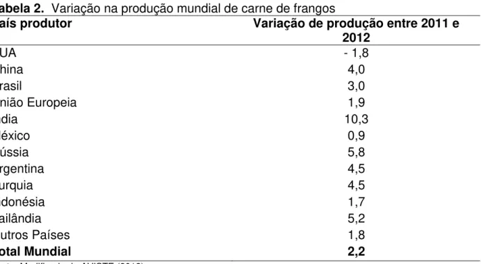 Tabela 3.  Produção mundial e principais países produtores de carne de frango 