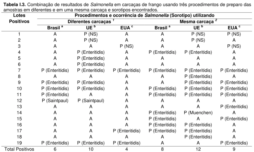 Tabela I.3. Combinação de resultados de Salmonella em carcaças de frango usando três procedimentos de preparo das 