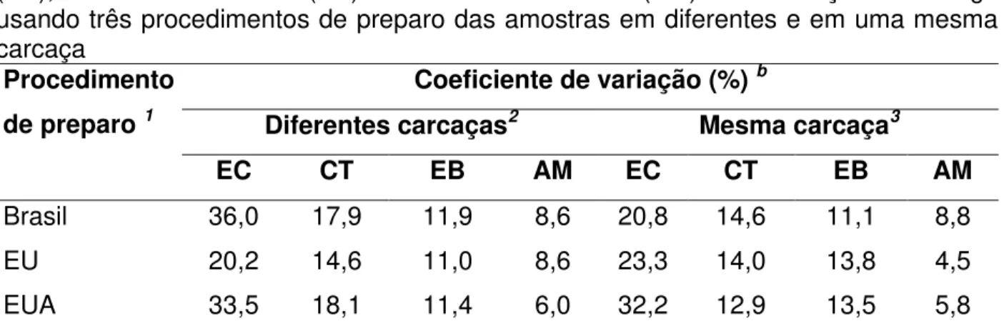 Tabela  I.6.  Coeficientes  de  variação  das  contagens  de  E.  coli  (EC),  coliformes  totais 