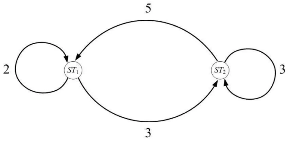 Figura 2.1: Rede correspondente a Equa¸c˜ ao (2.9).