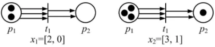 Figura 3.7: Duas marca¸c˜ oes, x 1 e x 2 , ao gr´ afico de rede de Petri.