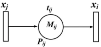 Figura 3.15: Simbologia utilizada em um GET com duas transi¸c˜ oes e um lugar.
