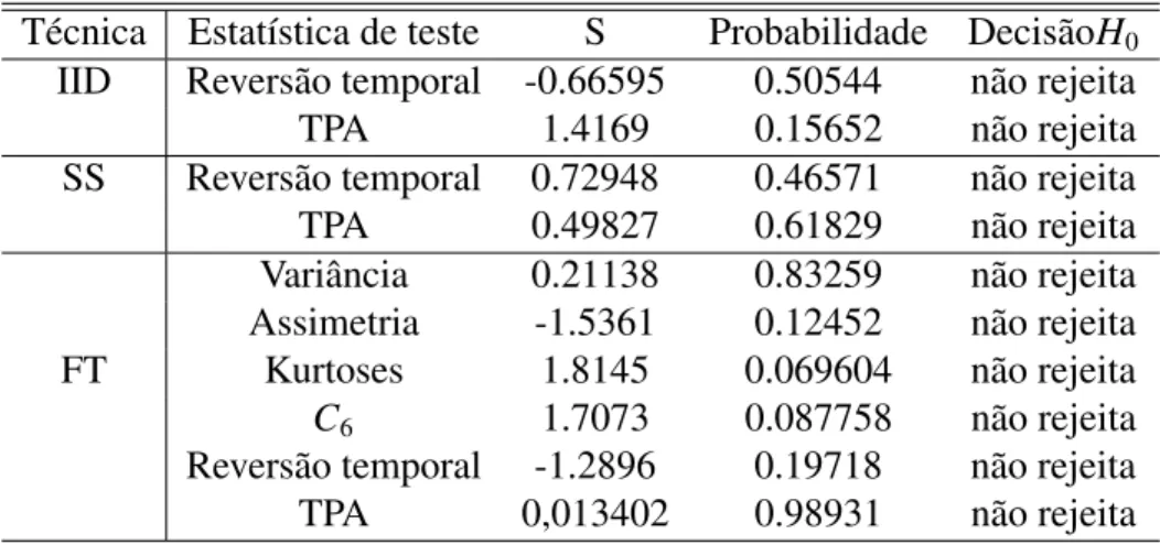 Tabela 4.3: H 0 associada à realização dos testes estatísticos e sua respectiva probabilidade com