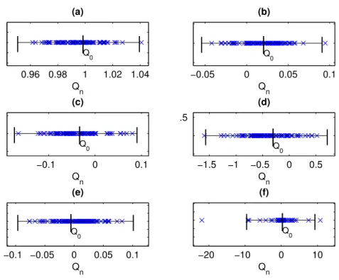 Figura 4.5: Distribuição das estatísticas Q n BOOT: em (a) teste com variância, em (b) teste com Assimetria, em (c) teste com Kurtoses, em (d) teste com C 6 , em (e) teste com a reversão temporal