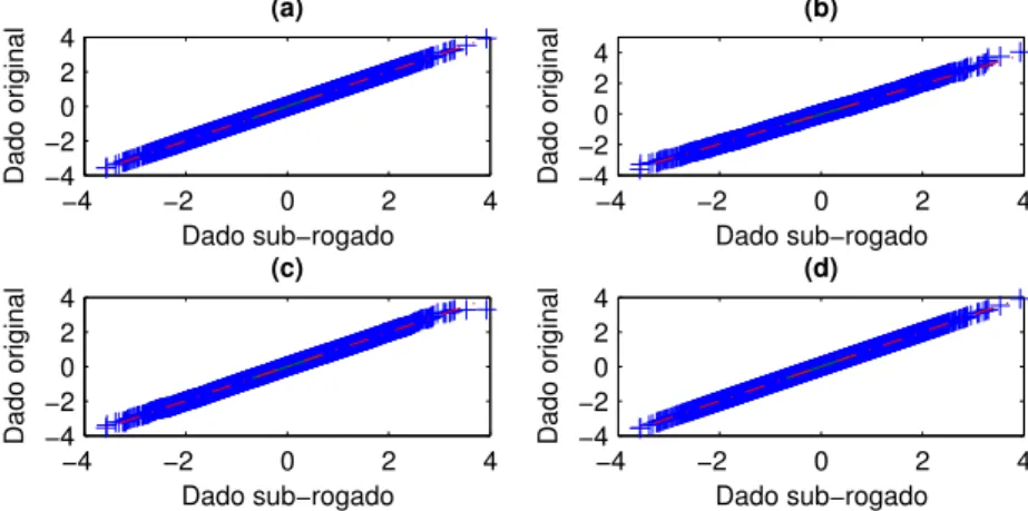 Figura 4.9: Gráfico quantil-quantil: (a) série original vs. 1 série sub-rogada IID (b) série original vs