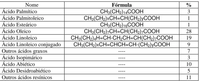 Tabela 3.2- Composição do  “Tall Oil” (Fonte: Pine Chemicals Association, 2001). 