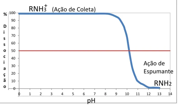 Figura 3.5: Gráfico de dissociação de Aminas em função do pH 