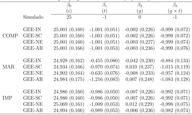 Tabela 6.1: Imputa¸c˜ao pelo Modelo Normal (Bayesiano), n=500