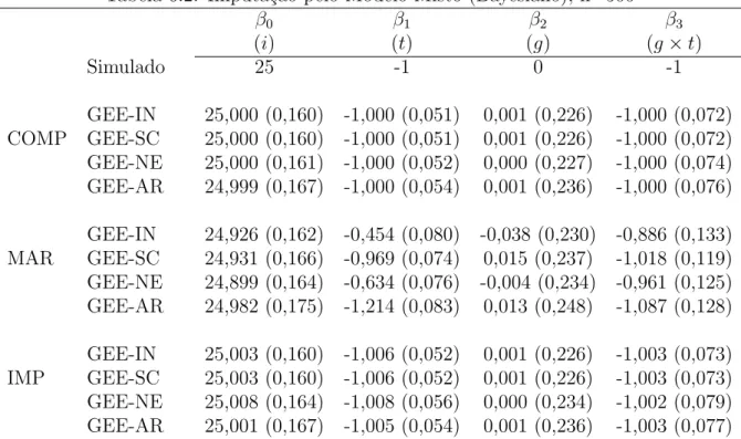 Tabela 6.2: Imputa¸c˜ao pelo Modelo Misto (Bayesiano), n=500