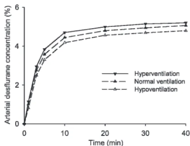 Figure 1 - Simulated arterial concentration of desflurane (%) time curves under three different ventilatory settings, including hyperventilation, normal ventilation, and hypoventilation in Gas Man H (Version 4.1, Med Man Simulations, Inc., Chestnut Hill, M
