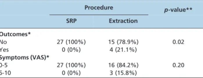 Table 2 - Frequency of type 2 diabetic patients presenting outcomes and symptoms based on the type of dental procedure