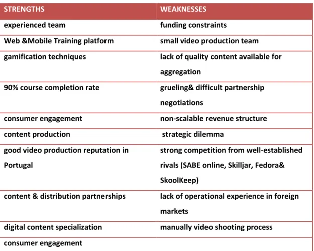 Figure 1: Strengths and Weaknesses 