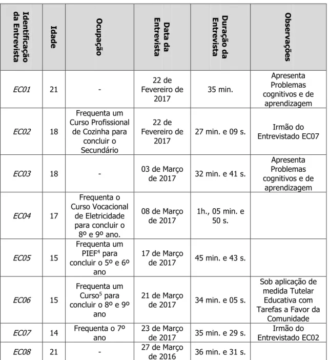 Tabela 6. Entrevistas Casa do Vale 