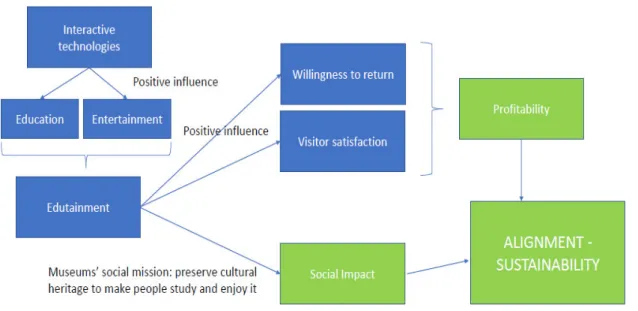 Figure 1: Conceptual framework of the dissertation.  