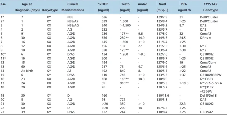 Table 1 - Clinical basal hormone levels and molecular data of the SW-21OHD infants.