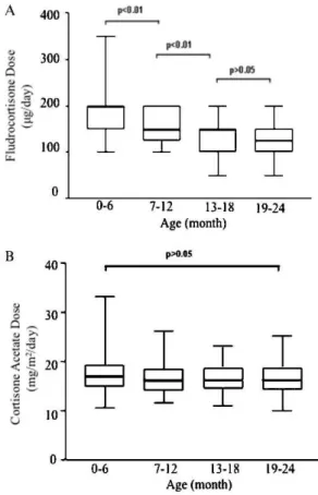 Figure 1 - A) Box plots describe fludrocortisone dose variability (mg/day) according to age; the dose decreases progressively during the first 2 years of treatment