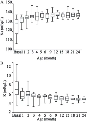 Figure 2 - A) Box plots show the serum sodium levels in the basal state, monthly during the first 6 month of life and then every three months during the first two years of treatment