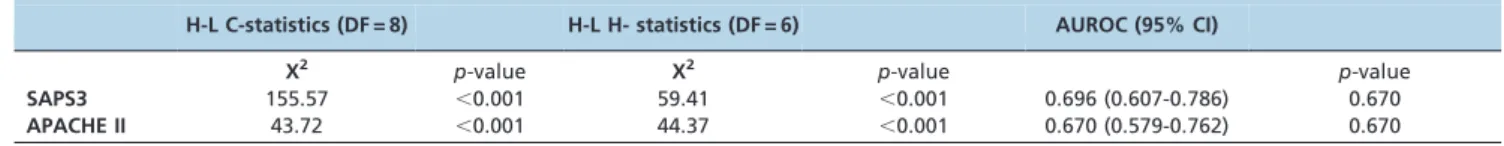 Figure 1 - ROC curve for APACHE II and SAPS 3: a) all types of transplantations; b) liver transplantations; a) All types of transplantations.