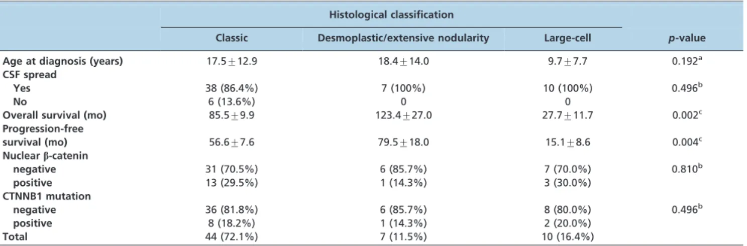 FIGURE 1 - b-catenin IHC findings in three representative medulloblastoma cases. Large-cell variant presenting anaplastic cells in HE (A, 200x), with the majority of cells presenting positive cytoplasmic b-catenin reactions but few cell showing positive nu