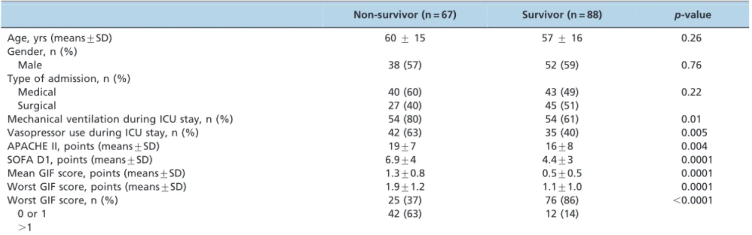 Table 1 - Univariate analyses of the characteristics associated with 28-day mortality.