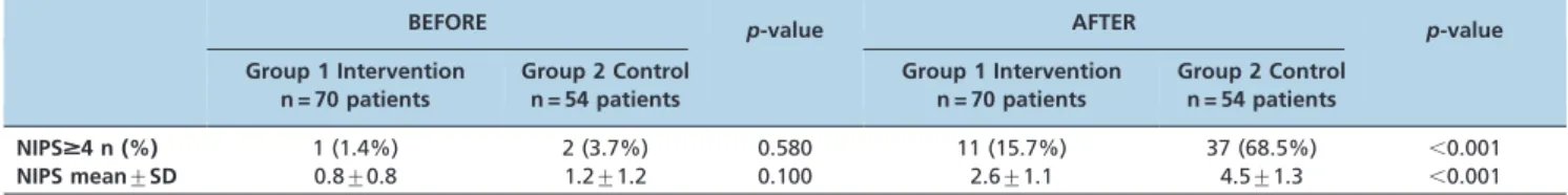 Table 2 - NIPS scores before and after the eye examination for ROP.