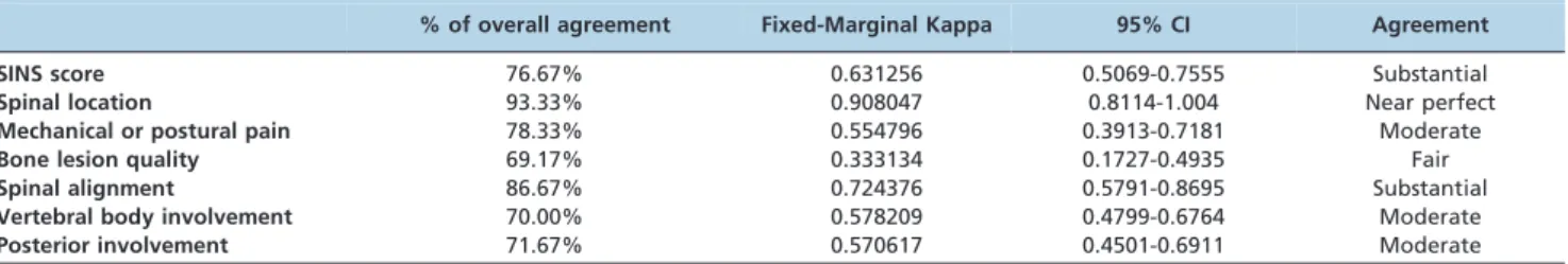 Table 5 - Agreement for the final result and components of the Spine Instability Neoplastic Score (SINS) among experienced spine surgeons.