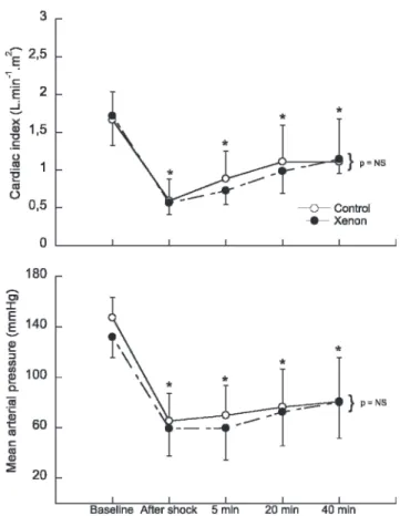 Figure 1 - Differences in the cardiac index (upper panel) and mean arterial pressure (lower panel) between the Control (open circles; n = 13) and Xenon (closed circles; n = 13) groups during the study