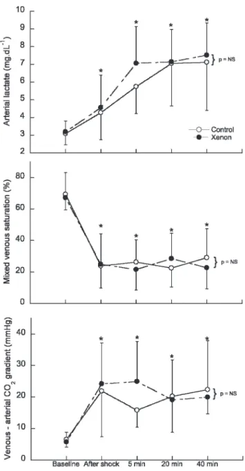 Table 4 shows the values of the gas exchange and respiratory mechanics variables observed during the study.
