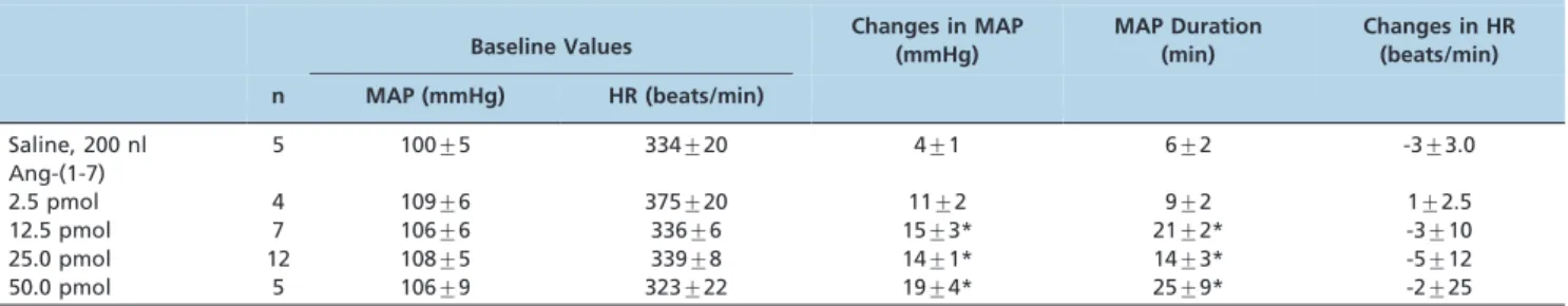 Table 2 shows the baseline values of the MAP and HR before and after the administration of different blockers or receptor antagonists