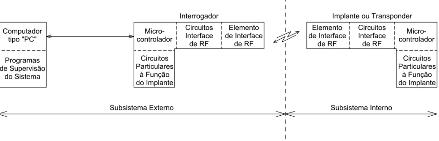 Figura 2.1 - Diagrama de blocos para sistema biomédico utilizando implante que inclui circuitos eletrônicos