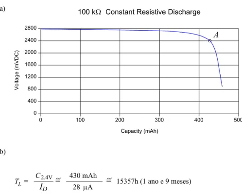 Figura 2.5 - a) Característica tensão versus capacidade para a bateria de Lítio-Iodo M9107 (Greatbatch, 2009), que  é específica para implantes