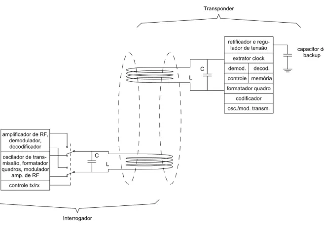 Figura 3.4 – Implementação da interface de RF passiva por meio de transmissão alternada