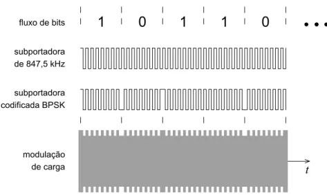 Figura 3.7 - Formato para a comunicação no sentido transponder para interrogador do padrão ISO 14443-B