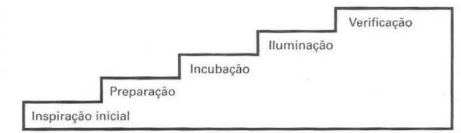 Figura 1: As etapas da criatividade 