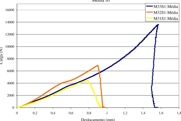 FIGURA 5.14   Curva média dos ensaios das vigas da série S1, concreto A. 