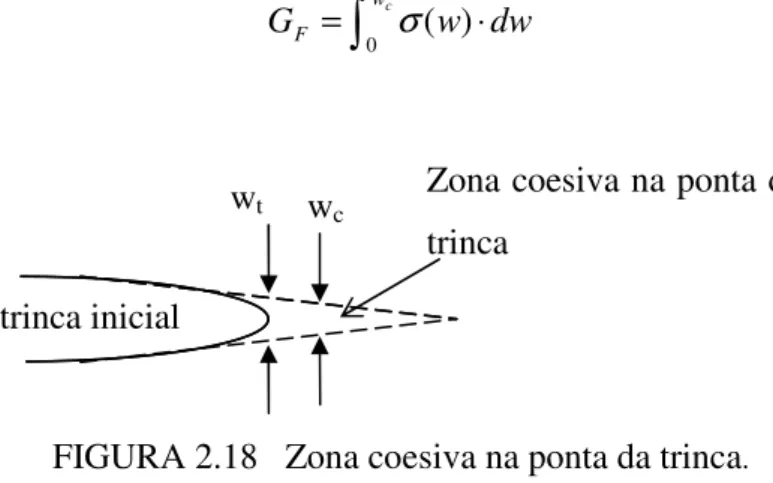 FIGURA 2.18   Zona coesiva na ponta da trinca .  FONTE: SHAH et al., 1995. pp.114. 