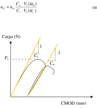 FIGURA 3.7   Reta tangente C i e reta C u  na curva carga-CMOD.  FONTE: SHAH et al., 1995