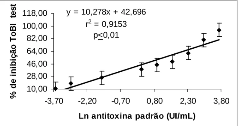 FIGURA  3  – Curva  padrão que mostra a correlação  entre  os  valores  da  porcentagem  de  inibição  obtidas  no  ToBI test modificado e o logaritmo neperiano (Ln)  dos valores, em UI/mL, da antitoxina padrão 